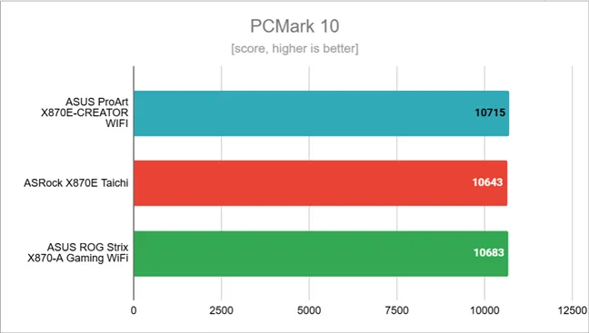 Результаты тестов в PCMark 10