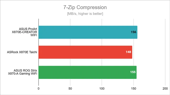 Результаты тестов сжатия 7-Zip