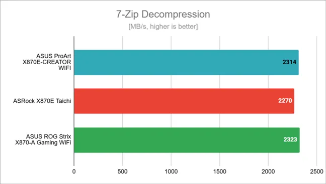 Результаты тестов распаковки 7-Zip