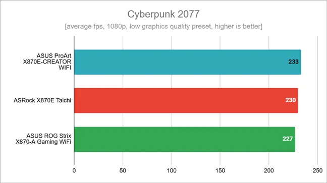 Результаты тестов в Cyberpunk 2077