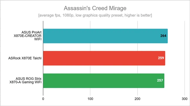 Результаты тестов в Assassin's Creed Mirage