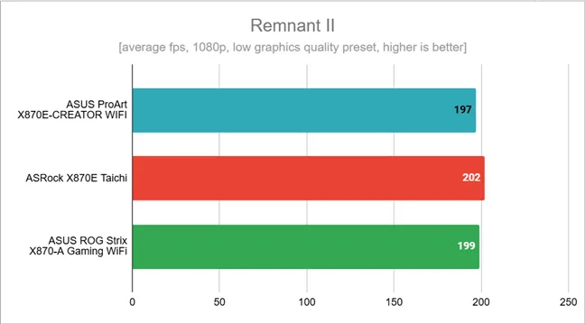 Результаты тестов в Remnant II