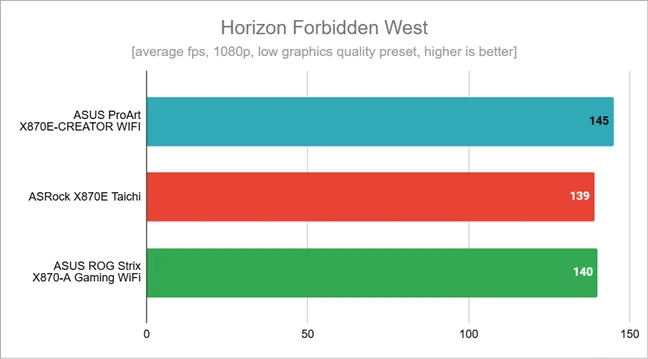 Результаты тестов в Horizon Forbidden West