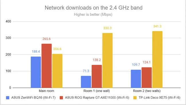 PassMark Performance — скорость загрузки по Wi-Fi на частоте 2,4 ГГц