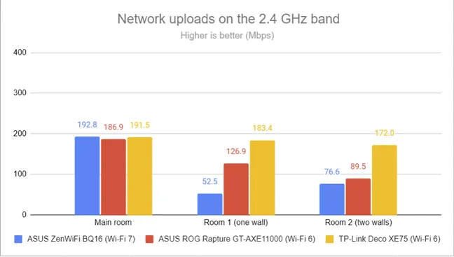 PassMark Performance — скорость загрузки по Wi-Fi на частоте 2,4 ГГц