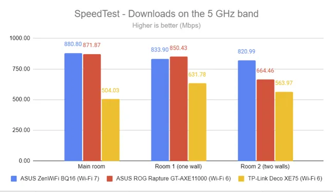 SpeedTest - Скорость загрузки на 5 ГГц