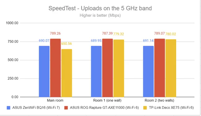 SpeedTest - Скорость загрузки на 5 ГГц