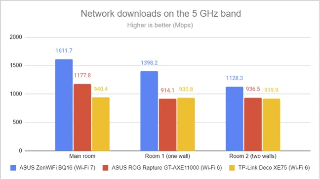 PassMark Performance — скорость загрузки по Wi-Fi на частоте 5 ГГц