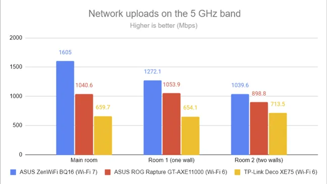 PassMark Performance — скорость загрузки по Wi-Fi на частоте 5 ГГц