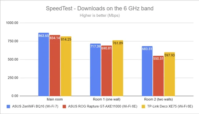 SpeedTest - Скорость загрузки на 6 ГГц