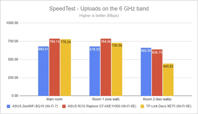 SpeedTest - Скорость загрузки на 6 ГГц