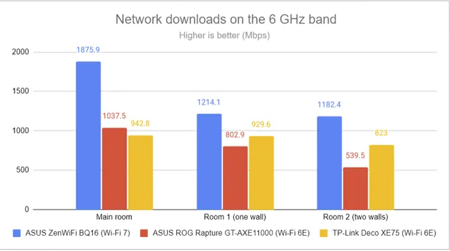 PassMark Performance — скорость загрузки по Wi-Fi на частоте 6 ГГц