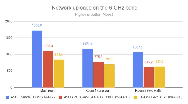 PassMark Performance — скорость загрузки по Wi-Fi на частоте 6 ГГц