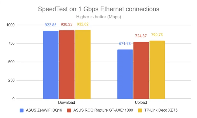 SpeedTest на 1 Гбит/с Ethernet-соединениях