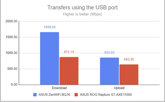 Скорости, достигаемые через порт USB