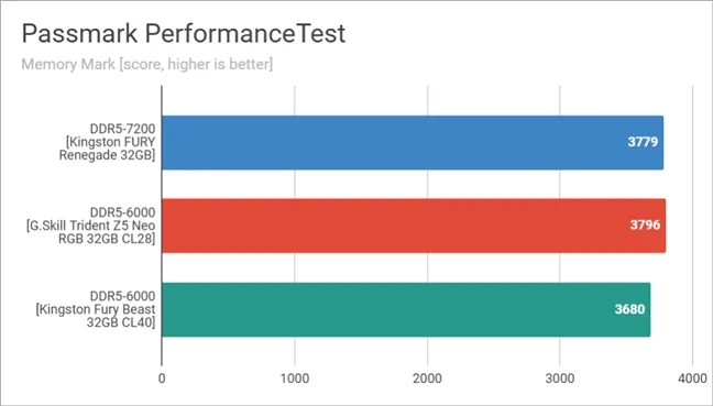 Результаты тестов в Passmark PerformanceTest