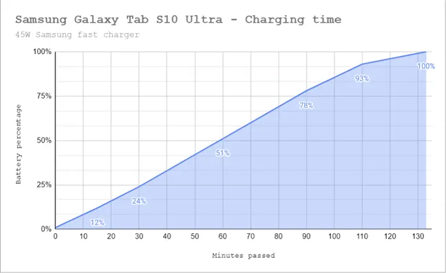 Как Samsung Galaxy Tab S10 Ultra заряжает свой аккумулятор