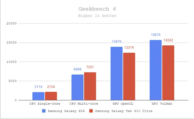 Samsung Galaxy Tab S10 Ultra — производительность в Geekbench 6