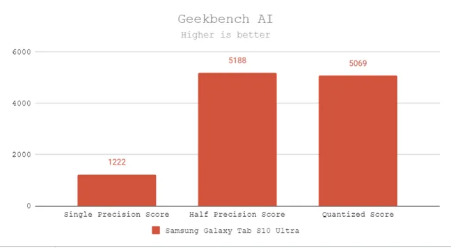 Samsung Galaxy Tab S10 Ultra — производительность в Geekbench AI