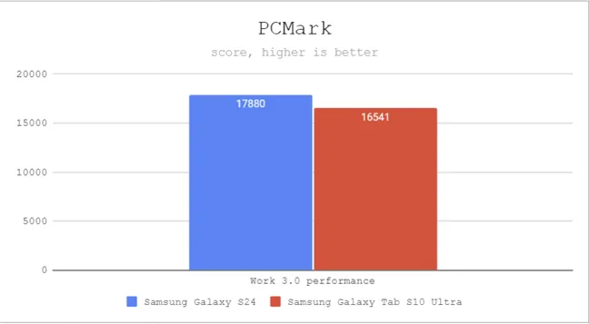 Samsung Galaxy Tab S10 Ultra — производительность в PCMark