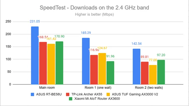 SpeedTest - скорость загрузки в диапазоне 2,4 ГГц