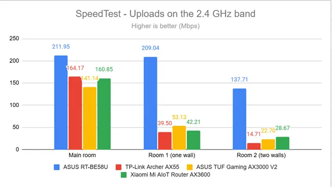 SpeedTest - скорость загрузки в диапазоне 2,4 ГГц