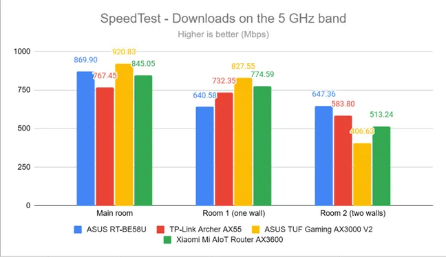 SpeedTest - скорость загрузки в диапазоне 5 ГГц