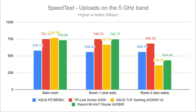 SpeedTest - скорость загрузки в диапазоне 5 ГГц