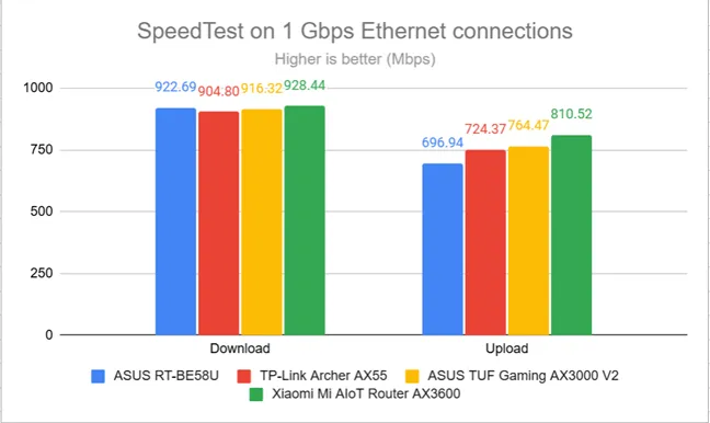 SpeedTest на 1 Гбит/с Ethernet-соединениях