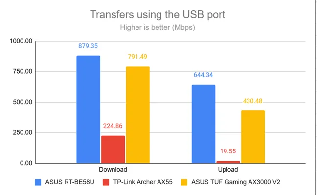 Скорости, достигаемые через порт USB