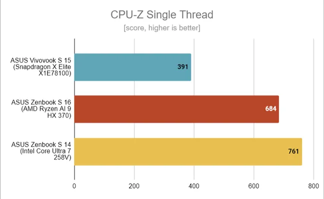 ASUS Zenbook S 14 — результаты тестов CPU-Z Single Thread