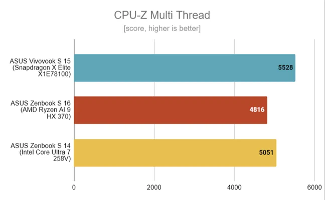 ASUS Zenbook S 14 — результаты тестов CPU-Z MultiThread