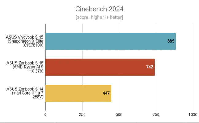 ASUS Zenbook S 14 — результаты тестов в Cinebench 2024