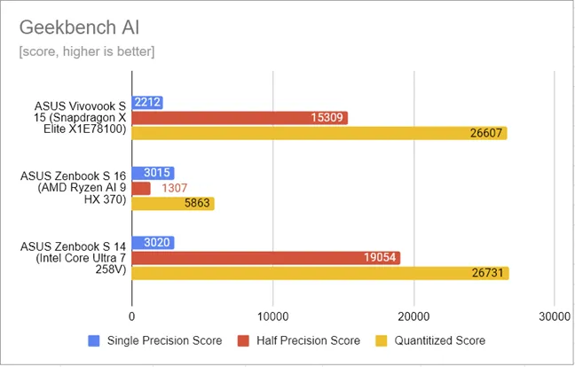 ASUS Zenbook S 14 — результаты тестов в Geekbench AI