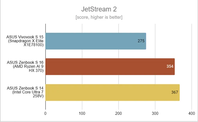 ASUS Zenbook S 14 — результаты тестов в JetStream 2