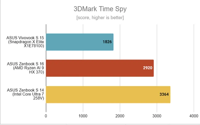 ASUS Zenbook S 14 — результаты тестов в 3DMark Time Spy