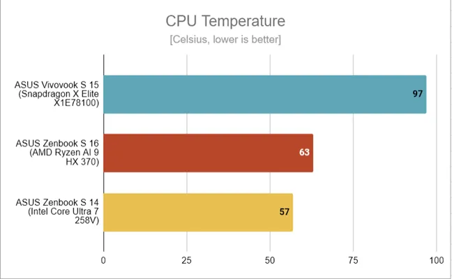 Максимальная температура процессора, которую я измерил на ASUS Zenbook S 14