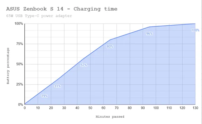 Время зарядки ASUS Zenbook S 14