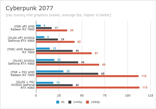 Сравнительный анализ Cyberpunk 2077: DLSS против FSR