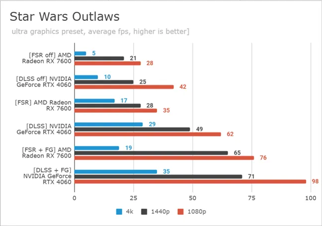 Сравнительный анализ Star Wars Outlaws: DLSS против FSR