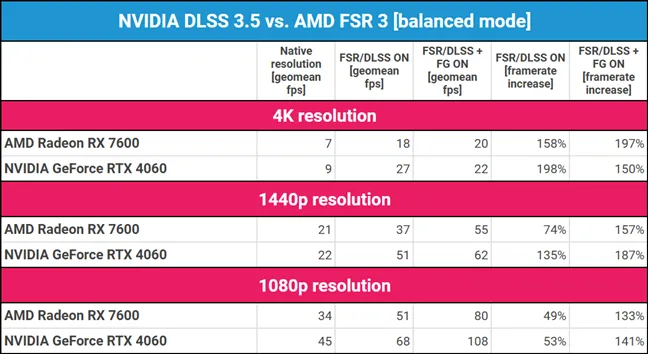 NVIDIA DLSS 3.5 против AMD FSR 3