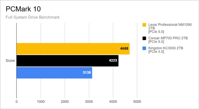 Результаты бенчмарка в PCMark 10