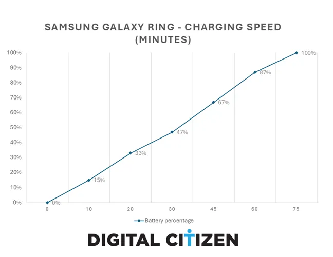 Скорость зарядки Samsung Galaxy Ring