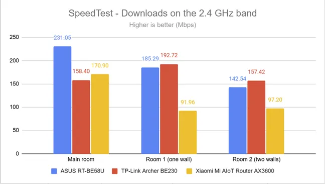 SpeedTest - скорость загрузки в диапазоне 2,4 ГГц