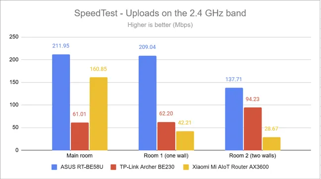 SpeedTest - Скорость загрузки в диапазоне 2,4 ГГц