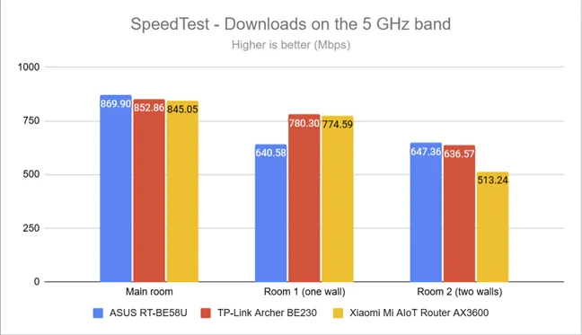 SpeedTest - Скорость загрузки в диапазоне 5 ГГц