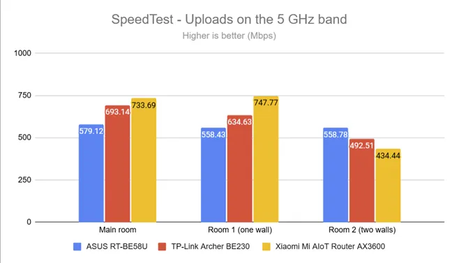 SpeedTest - Скорость загрузки в диапазоне 5 ГГц