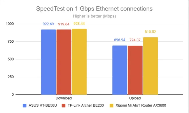 SpeedTest на 1 Гбит/с Ethernet-соединениях