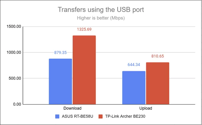 Скорости, достигаемые через порт USB