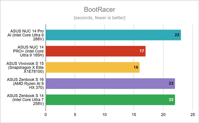 Время загрузки, измеренное с помощью BootRacer